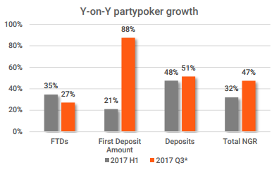 Partypoker показал рост в 2017 году