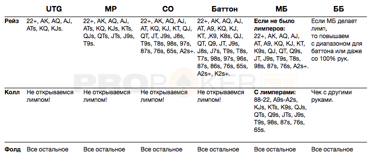 Чарт рук на префлопе без рейза