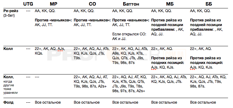 Чарт рук на префлопе с рейзом