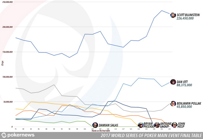 Wsop 2017 лидеры финального стола