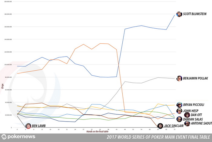 WSOP 2017 финальный стол