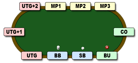 Покерные правила: позиции в игре